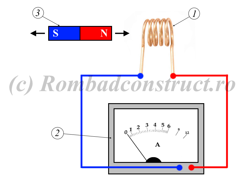 Inductia electromagnetica