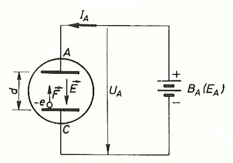 Structura unei diode